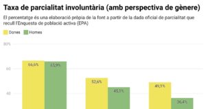 Un informe de CCOO revela que la meitat de les dones que treballen a jornada parcial ho fan de manera involuntària