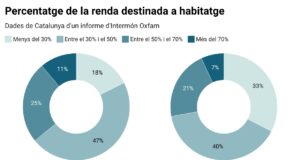Un 29% de llogaters s’ha vist amb la necessitat de mudar-se l’últim any per motius econòmics, segons Intermón Oxfam