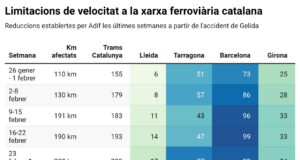 La xarxa ferroviària catalana superarà les 200 limitacions temporals de velocitat per quarta setmana consecutiva